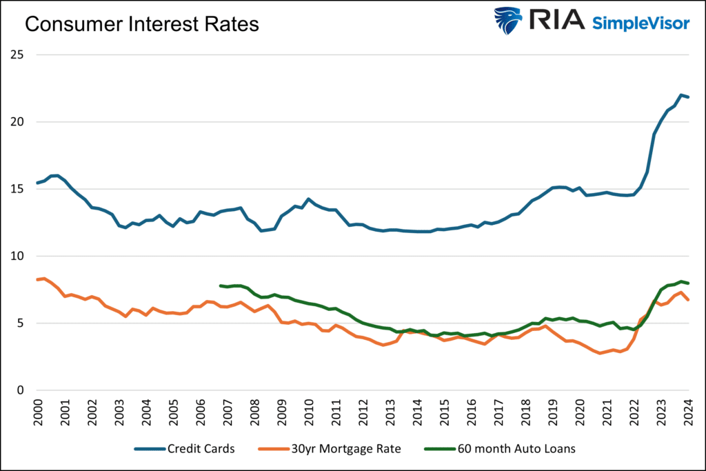 consumer loan interest rates