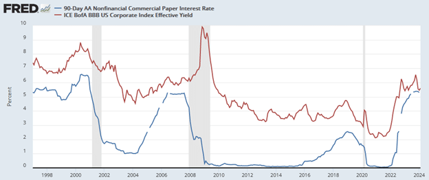 commercial paper and BBB rated interest rates