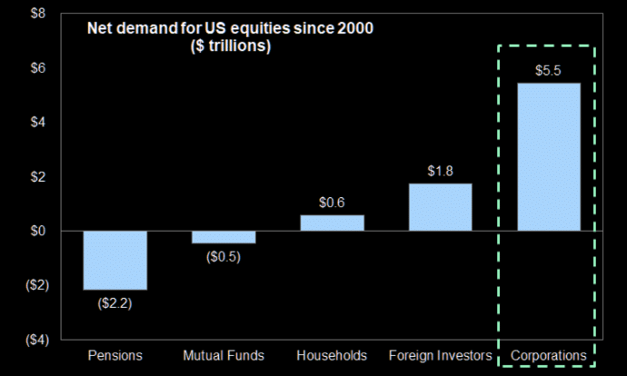 Equity flows since 2000