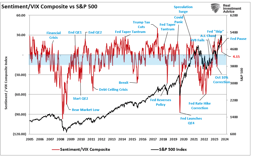 Investor sentiment vs VIX index vs market