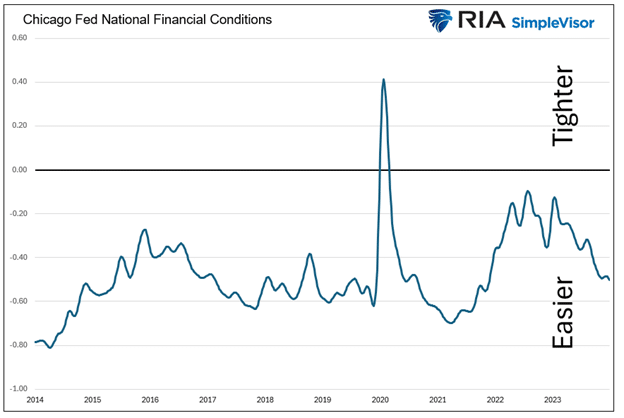 chicago fed financial conditions