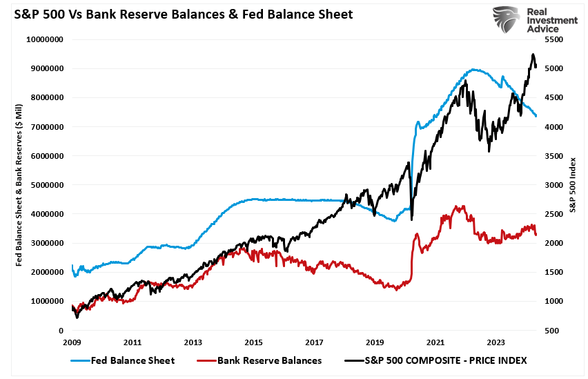 Sp500 vs Bank Reserves vs Fed Balance Sheet